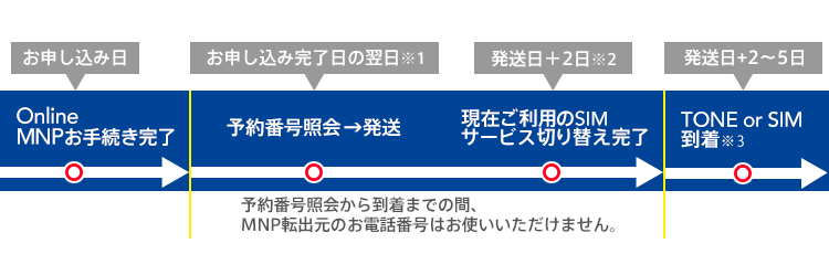 TONE mobileオンラインMNPの切替タイミング