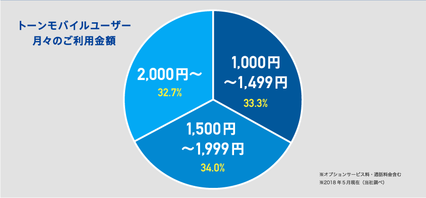 トーンモバイルユーザー月々のご利用金額