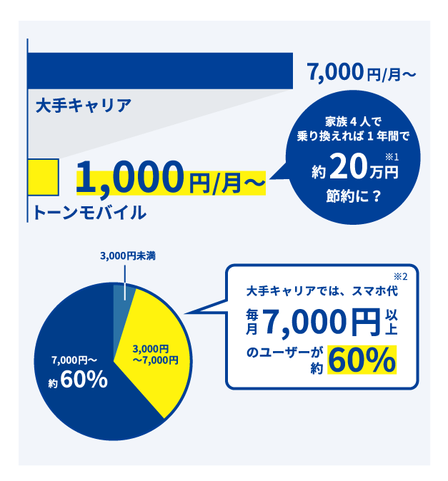 料金 サービスのご案内 安くて安心なスマホならトーンモバイル