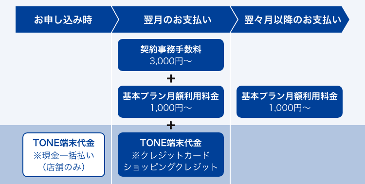 料金 サービスのご案内 安くて安心なスマホならトーンモバイル