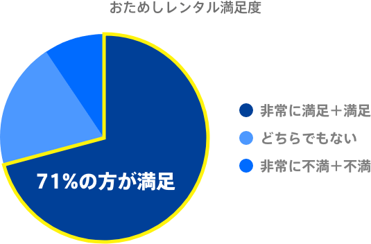 おためしレンタル満足度
