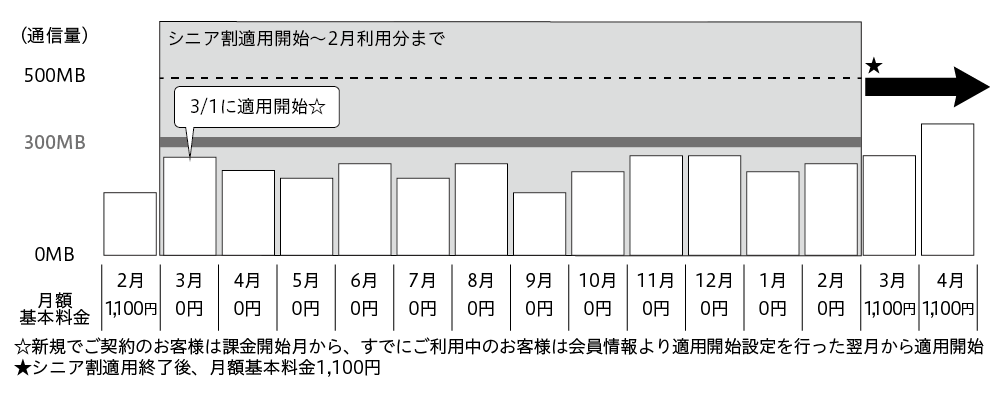 ニア割適用開始日から1年間で、毎月の月間通信量が300MB未満の場合