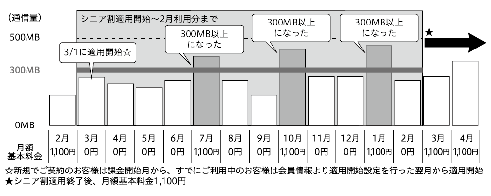 シニア割適用開始日から1年間で、月額通信量が300MB以上の月が3回ある場合