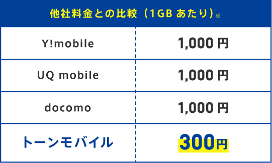 他社料金との比較(1GBあたり)
