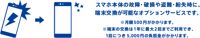 スマホ本体の故障・破損や盗難・紛失時に、端末交換が可能なオプションサービスです。※月額500円がかかります。※端末の交換は1年に最大2回までご利用でき、1回につき5,000円の負担金がかかります。